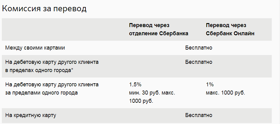 Za перевод. Комиссия за перечисление средств на карту. Комиссия за перевод. Комиссия за перевод в другой банк. Комиссия банка за перечисление денежных средств.