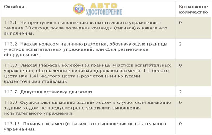 Сколько ошибок допускается в ростехнадзоре. Допустил ошибку при выполнении разворота.